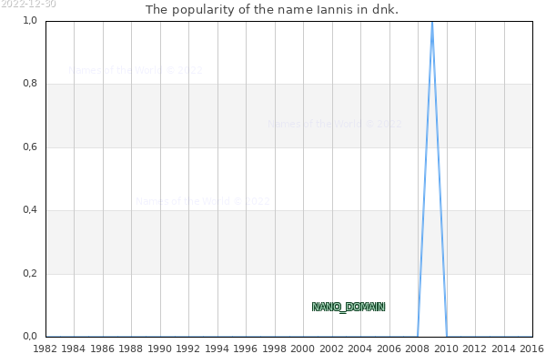 The number of newborns with the name Iannis in dnk.