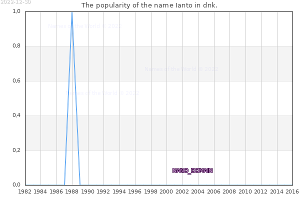 The popularity of the name Ianto in dnk. The number of newborns with the name Ianto in dnk.
