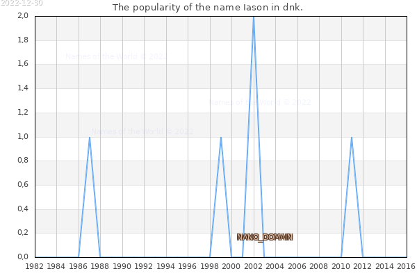 The popularity of the name Iason in dnk. The number of newborns with the name Iason in dnk.