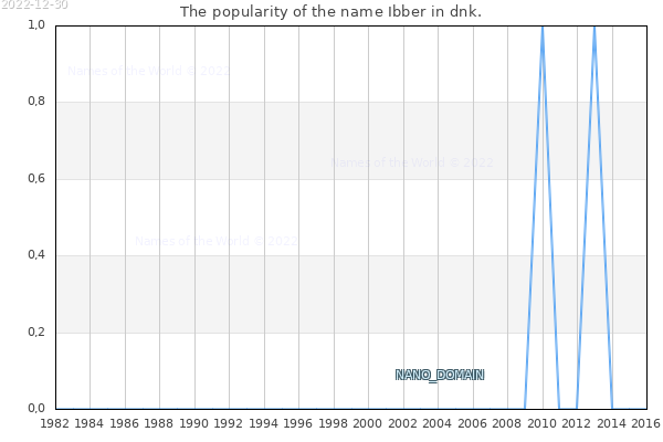 The number of newborns with the name Ibber in dnk.