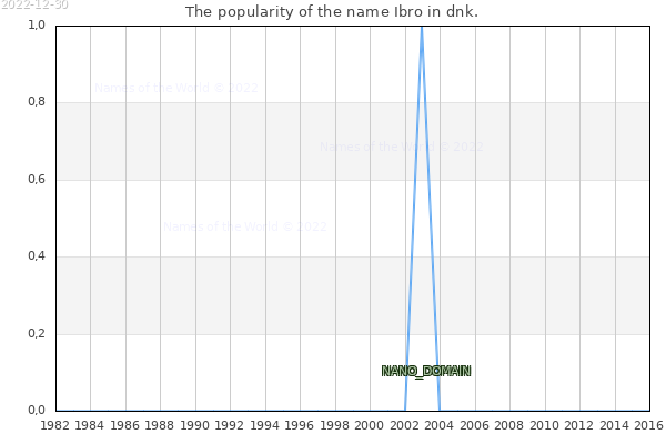 The number of newborns with the name Ibro in dnk.