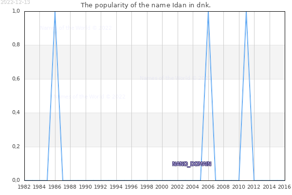 The number of newborns with the name Idan in dnk.
