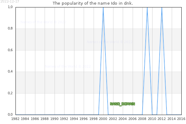 The number of newborns with the name Ido in dnk.