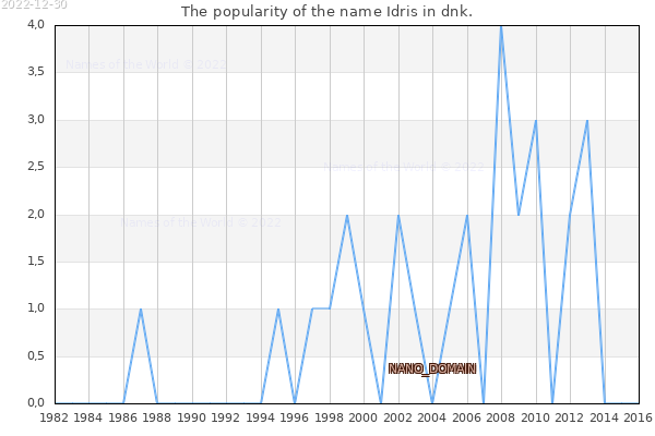 The popularity of the name Idris in dnk. The number of newborns with the name Idris in dnk.