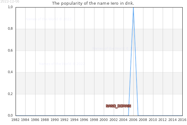The number of newborns with the name Iero in dnk.