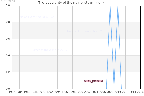 The popularity of the name Istvan in dnk. The number of newborns with the name Istvan in dnk.
