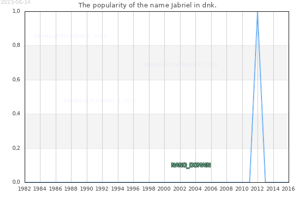The number of newborns with the name Jabriel in dnk.