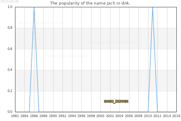 The number of newborns with the name Jach in dnk.
