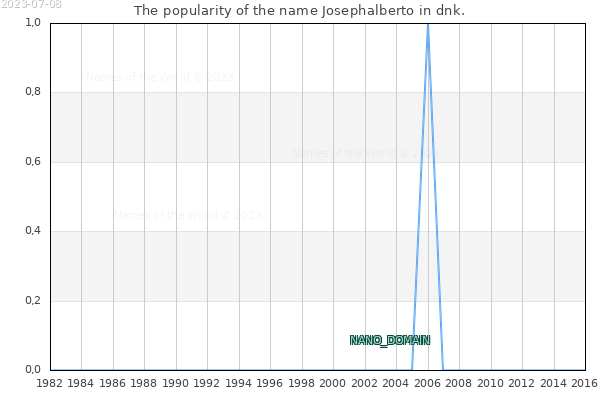 The number of newborns with the name Josephalberto in dnk.