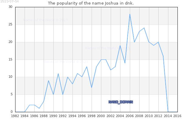 The number of newborns with the name Joshua in dnk.