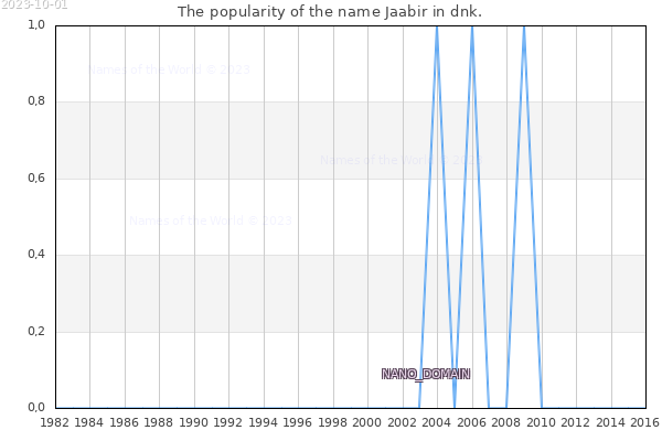The number of newborns with the name Jaabir in dnk.