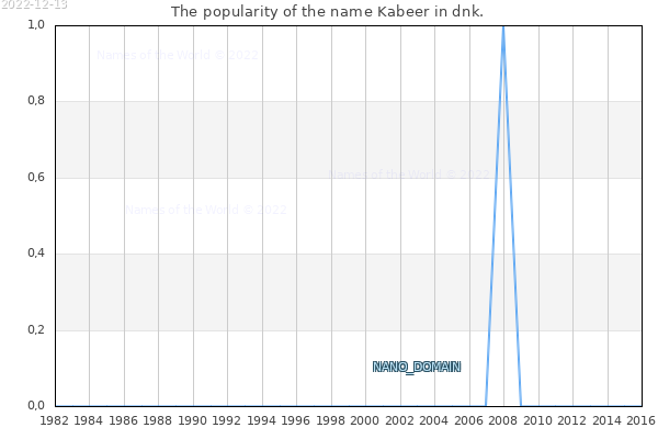 The number of newborns with the name Kabeer in dnk.