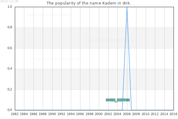 The number of newborns with the name Kadem in dnk.