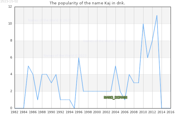 The number of newborns with the name Kaj in dnk.