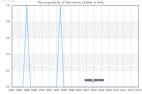 The number of newborns with the name Lahbib in dnk.