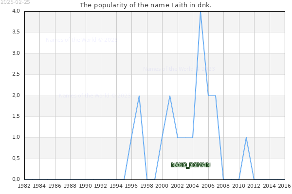 The popularity of the name Laith in dnk. The number of newborns with the name Laith in dnk.