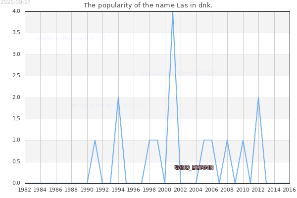 The number of newborns with the name Las in dnk.
