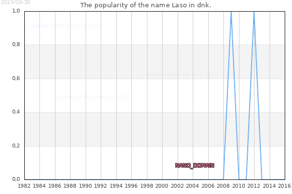 The number of newborns with the name Laso in dnk.