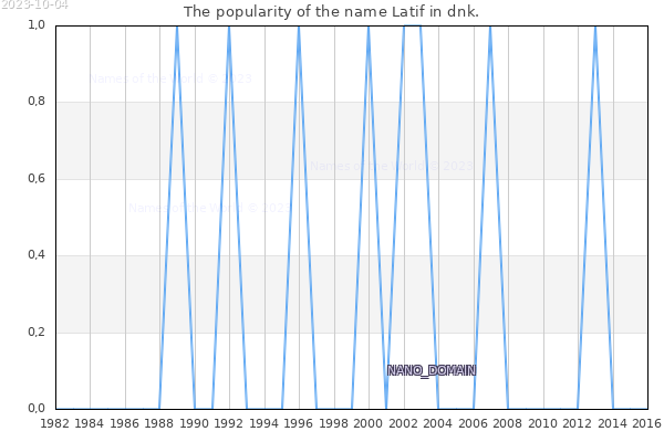 The number of newborns with the name Latif in dnk.