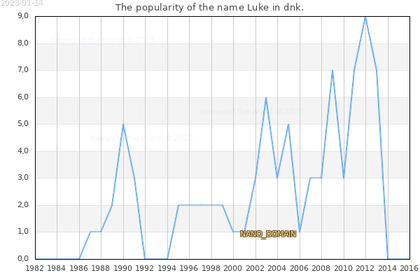 The number of newborns with the name Luke in dnk.