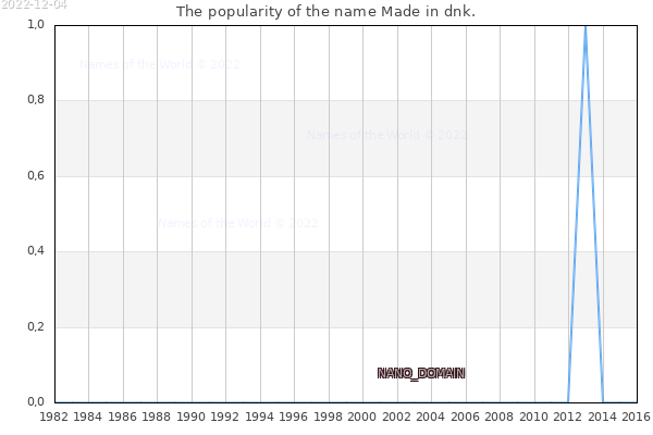 The number of newborns with the name Made in dnk.