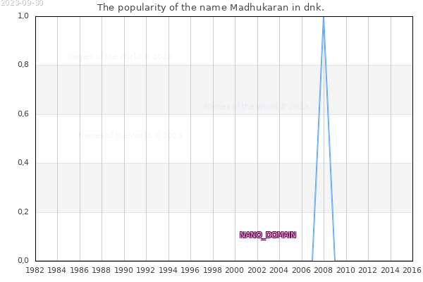 The number of newborns with the name Madhukaran in dnk.