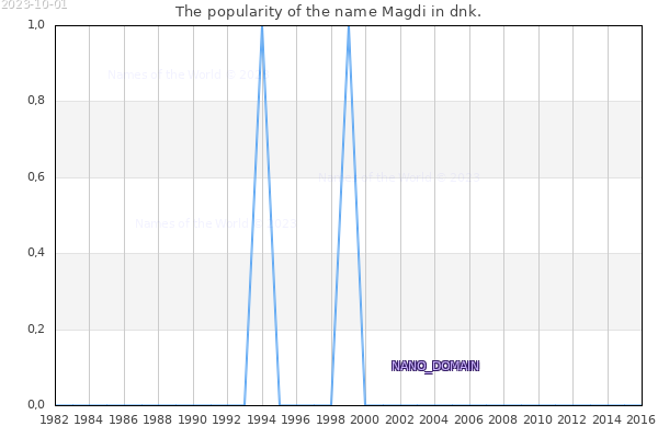 The popularity of the name Magdi in dnk. The number of newborns with the name Magdi in dnk.
