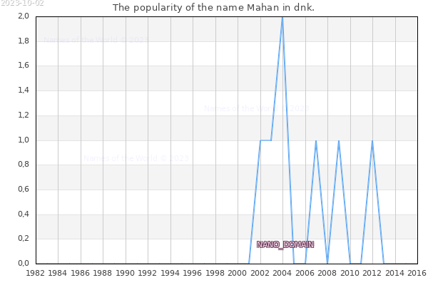 The popularity of the name Mahan in dnk. The number of newborns with the name Mahan in dnk.