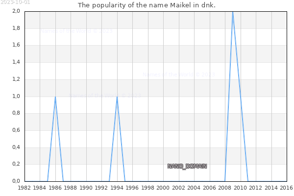 The number of newborns with the name Maikel in dnk.