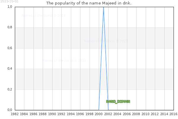 The popularity of the name Majeed in dnk. The number of newborns with the name Majeed in dnk.