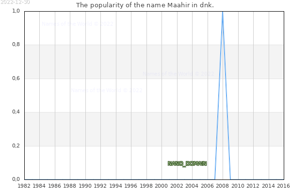 The popularity of the name Maahir in dnk. The number of newborns with the name Maahir in dnk.