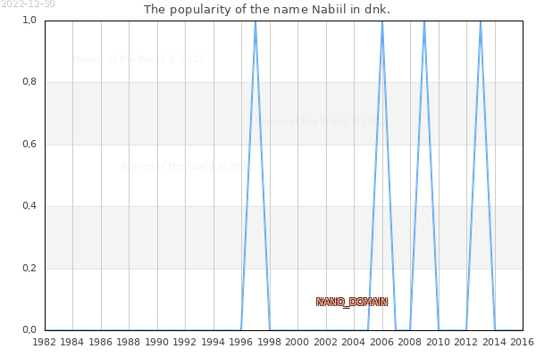 The number of newborns with the name Nabiil in dnk.