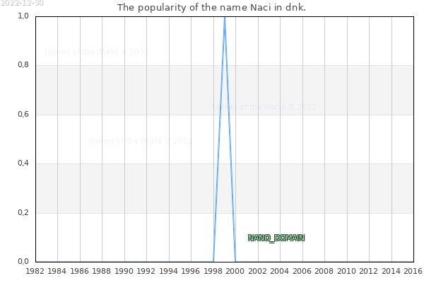 The number of newborns with the name Naci in dnk.
