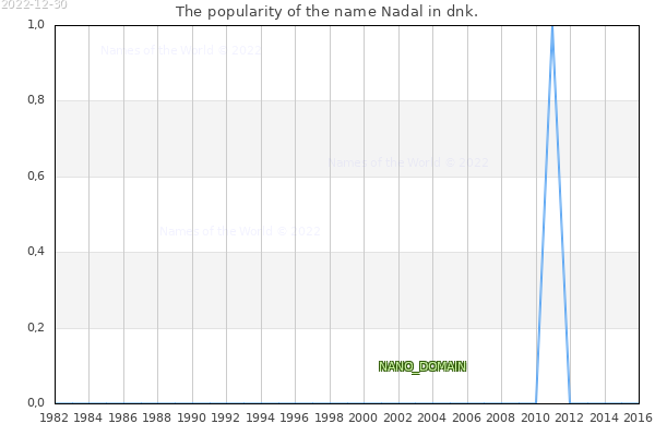 The number of newborns with the name Nadal in dnk.