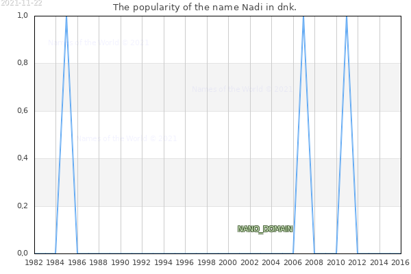 The number of newborns with the name Nadi in dnk.