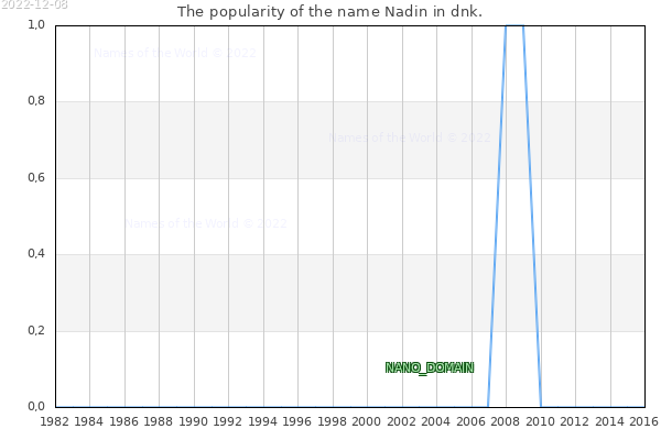 The number of newborns with the name Nadin in dnk.