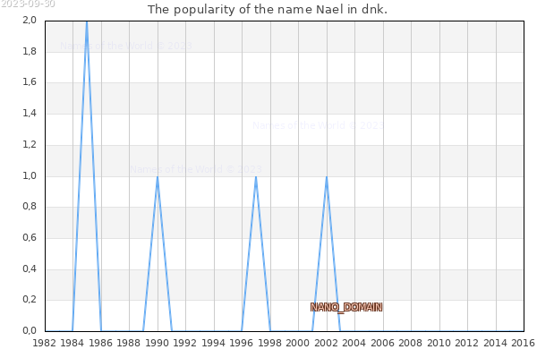 The number of newborns with the name Nael in dnk.