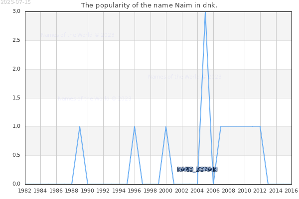 The number of newborns with the name Naim in dnk.