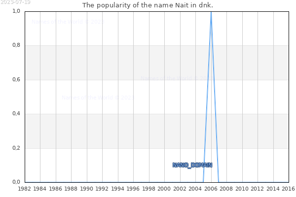 The number of newborns with the name Nait in dnk.