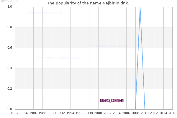 The number of newborns with the name Najbir in dnk.