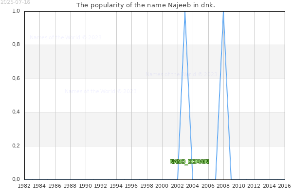 The number of newborns with the name Najeeb in dnk.