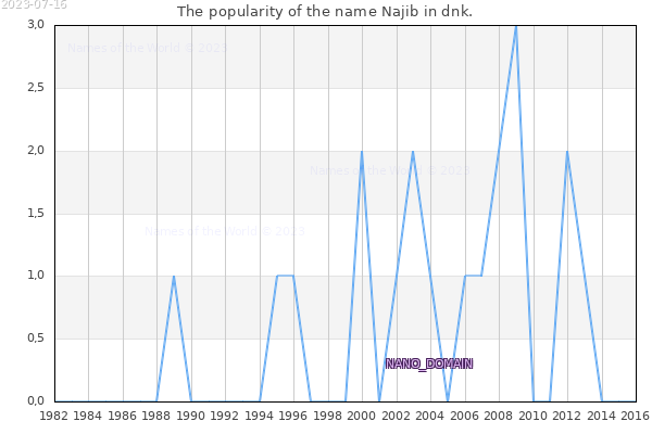 The number of newborns with the name Najib in dnk.