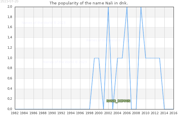 The number of newborns with the name Nali in dnk.