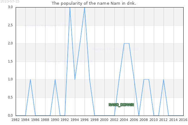The number of newborns with the name Nam in dnk.