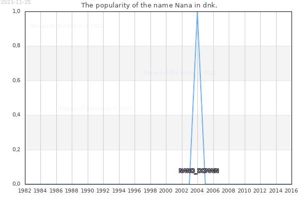 The number of newborns with the name Nana in dnk.