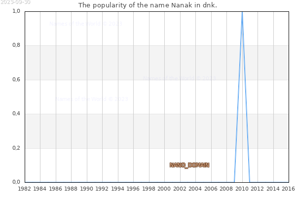 The number of newborns with the name Nanak in dnk.