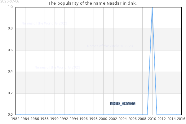 The number of newborns with the name Nasdar in dnk.