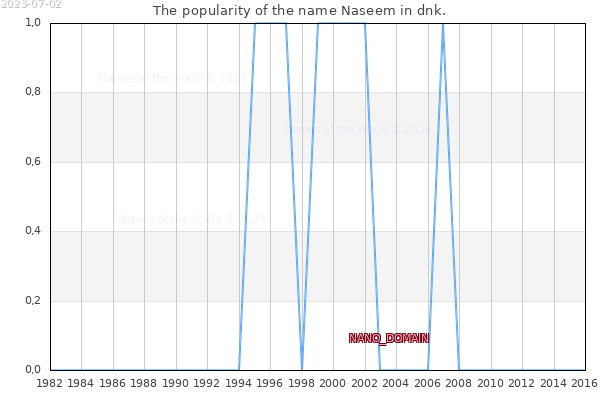 The number of newborns with the name Naseem in dnk.