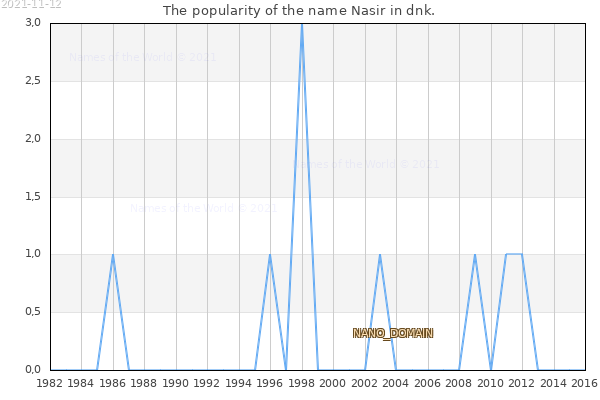 The number of newborns with the name Nasir in dnk.