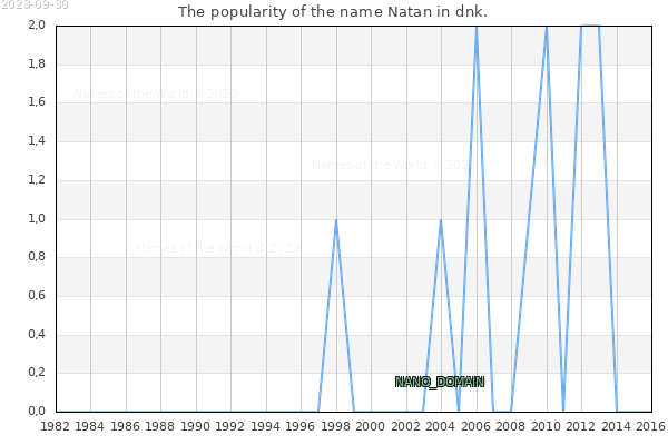 The number of newborns with the name Natan in dnk.